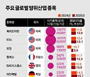 트럼프 이기자 환호한다…8% 추락한 '방산 넘버1' 믿는 구석