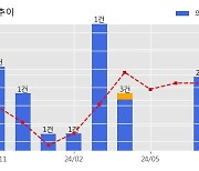 한화오션 수주공시 - LNGC 2척 7,135억원 (매출액대비  9.6 %)