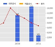 피노 수주공시 - NCM 전구체 공급 계약 24.9억원 (매출액대비  35.79 %)