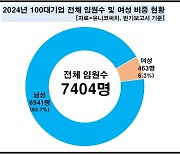 올해 100대 기업 여성 임원 ‘역대 최다’라는데…비중 6.3%에 불과