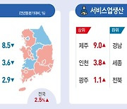 가벼워진 지갑에 슈퍼마켓·편의점 발길 '뚝'…12개 시도 소비 줄었다