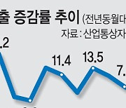 수출 7월 ‘정점’ 뒤 4개월째 둔화… IT·선박은 활기