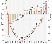 국민건강보험공단 “한국인 체질량지수(BMI) 비만 기준 25→27 이상으로 상향 조정해야”