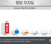 국민의힘 30.7% 민주 43.7%…조국혁신 9% [리얼미터]