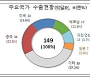 이달 수출·입 모두 감소세…반도체와 선박 수출은 활기