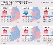 내수부진에 소매판매 10분기 연속↓…광공업 상승폭도 줄어