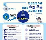 광주시 2025년도 본예산 7조6069억원…민생 회복·미래 투자 중점