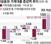 가계빚 죄기 ‘부작용’… ‘서민급전’ 대출 한달 새 1.5조 이상 폭증