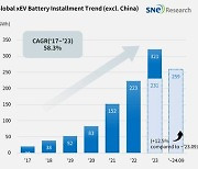 中 빠진 전기차 배터리 사용량 12.5%↑…"그래도 1위는 CATL"