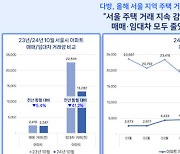 서울 아파트 매매 석달 만에 74% 줄어…"대출규제 영향"