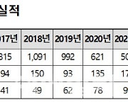 삼성전자, 85개社에 '특허 128건' 무상 이전