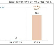 ‘거래 끊길라’…중소기업 10곳 중 9곳 “불공정거래 대처 못해”