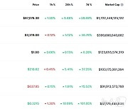 비트코인 10%-도지코인 19% 폭등…트럼프 랠리 지속(종합)