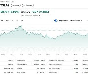 테슬라 9%-루시드 6%-니콜라 7%, 전기차 일제 급등(종합)