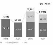 시프트업 3Q 영업익 356억원 120%증가…'콘솔 신작 효과'