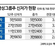 삼성그룹株 수난시대, 줄줄이 신저가에 하루 새 시총 12조 증발