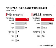 게임업계 '3N2K' 시대 저문다…해외 매출 성과에 '1N1K'로 재편