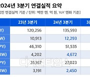 `던전앤파이터 모바일`·`퍼스트 디센던트` 업은 넥슨, 4조 넘어 5조 도전