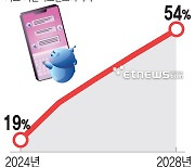 “AI 스마트폰, 2028년 전체 스마트폰 54%로 차지”