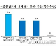 불공정거래 피해 中企 10곳 중 9곳 “거래단절·소송이 부담, 제대로 구제받지 못했다”