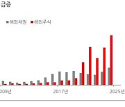 K증시, 20여년 만 저평가..서학개미가 원인