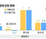 KDI 올해 성장률 '2.5%→2.2%'... 트럼프 타격에 내년은 2%로 하향