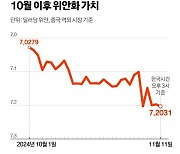 중국 정부 “2000조원 풀겠다” 했지만, ‘1달러당 7.2위안’ 또 뚫렸다