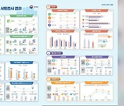 “결혼·출산 필요” 응답↑…“효과적인 저출생 대책은 주거 지원”