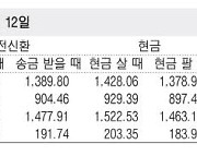 [표] 외국환율고시표