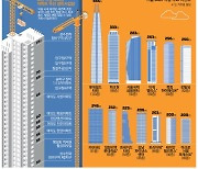 15년후 '한강변 마천루' 3배로 … 서울 재건축 초고층 러시