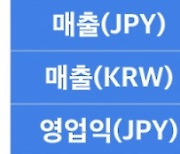 넥슨, 3Q 역대 분기 최대 매출...영업익도 전년 대비 11%↑