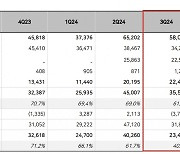 시프트업, 3분기 영업이익 356억원…전년비 120% 증가