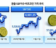 “지평선에 어두운 구름 있다”...‘트럼피즘’에 빨려드는 시장 [이슈앤뷰]