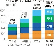 KB금융, 순익 업계 첫 ‘5조 클럽’ 보인다