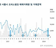 부동산플래닛 “9월 서울시 사무실 거래량 올들어 최고치, 오피스빌딩 거래량 줄었지만 거래금액은 상승”