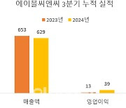 에이블씨엔씨, 3분기 영업익 39억원…"11분기 연속 흑자"