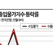 유가·환율 오르자…수입물가도 3개월 만에 반등