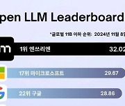 엔쓰리엔, ‘오픈 LLM 리더보드 2’ 11B 이하 국내 첫 세계 1위