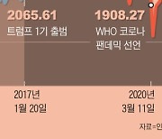 과도한 ‘트럼프 포비아’... 1기 땐 코스피 3000 넘었다