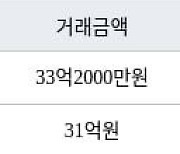 서울 대치동 대치미도맨션 84㎡ 33억2000만원... 역대 최고가