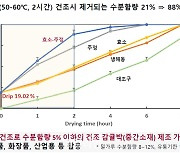 농진청, 감귤부산물 새활용 자원화 모형 제시