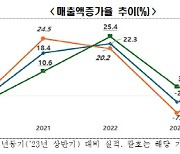 “내수기업 상반기 매출 코로나 이후 첫 감소…수출도 삼성 의존도 높아”