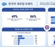 국내 제조업 73% AI 도입했지만…글로벌 평균엔 미달