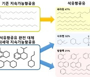 `저절로 탄소 다이어트`...나무·풀로 `항공유` 만든다