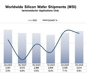 SEMI "3분기 웨이퍼 출하량 6% 증가"…AI 영향에 수요 늘어