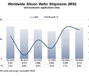 SEMI “3분기 실리콘 웨이퍼 출하량, 전분기比 6%↑”
