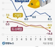 내수부진에 고용한파 오나…1%대 성장 가시권 내년 "더 어렵다"