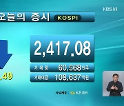 코스피 2,417.08 코스닥 689.65