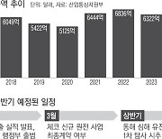 반도체·자동차 업고 살아난 수출…산업 정책은 ‘오로지 원전’