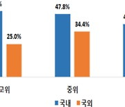 부산 제조업, 기술 수준 격차 심화…사업 재편 시급